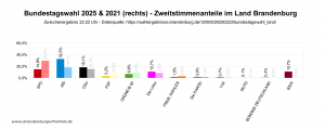 Mehr über den Artikel erfahren Bundestagswahl 2025: So hat Brandenburg gewählt