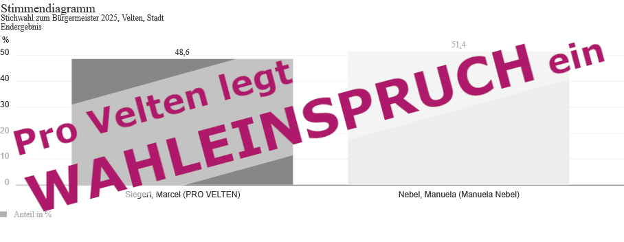 Du betrachtest gerade Bürgermeisterwahl in Velten: PRO Velten legt Wahleinspruch ein